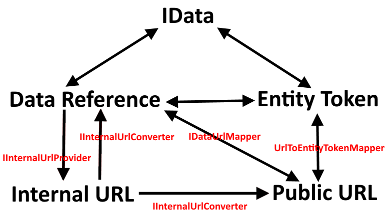 Data URL Interfaces